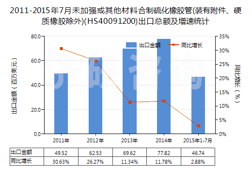 2011-2015年7月未加強(qiáng)或其他材料合制硫化橡膠管(裝有附件、硬質(zhì)橡膠除外)(HS40091200)出口總額及增速統(tǒng)計(jì)